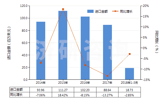 2014-2018年3月中國初級形狀熱塑丁苯橡膠(膠乳除外)(HS40021913)進口總額及增速統(tǒng)計